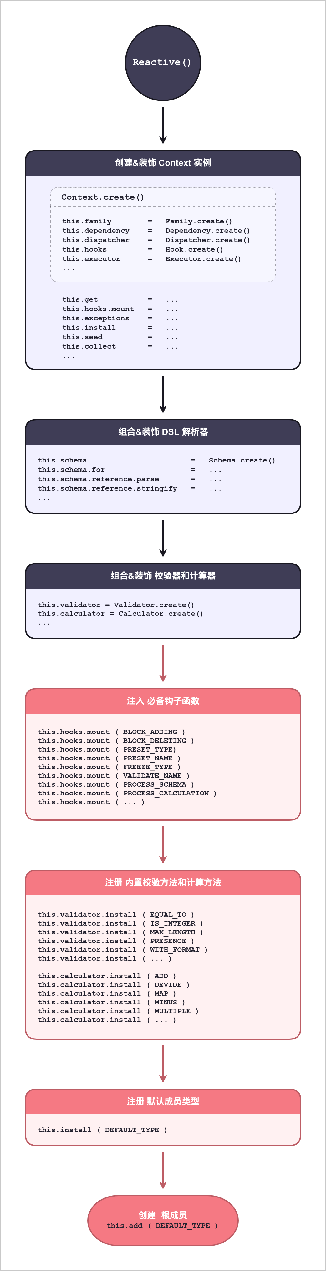 实例化流程图