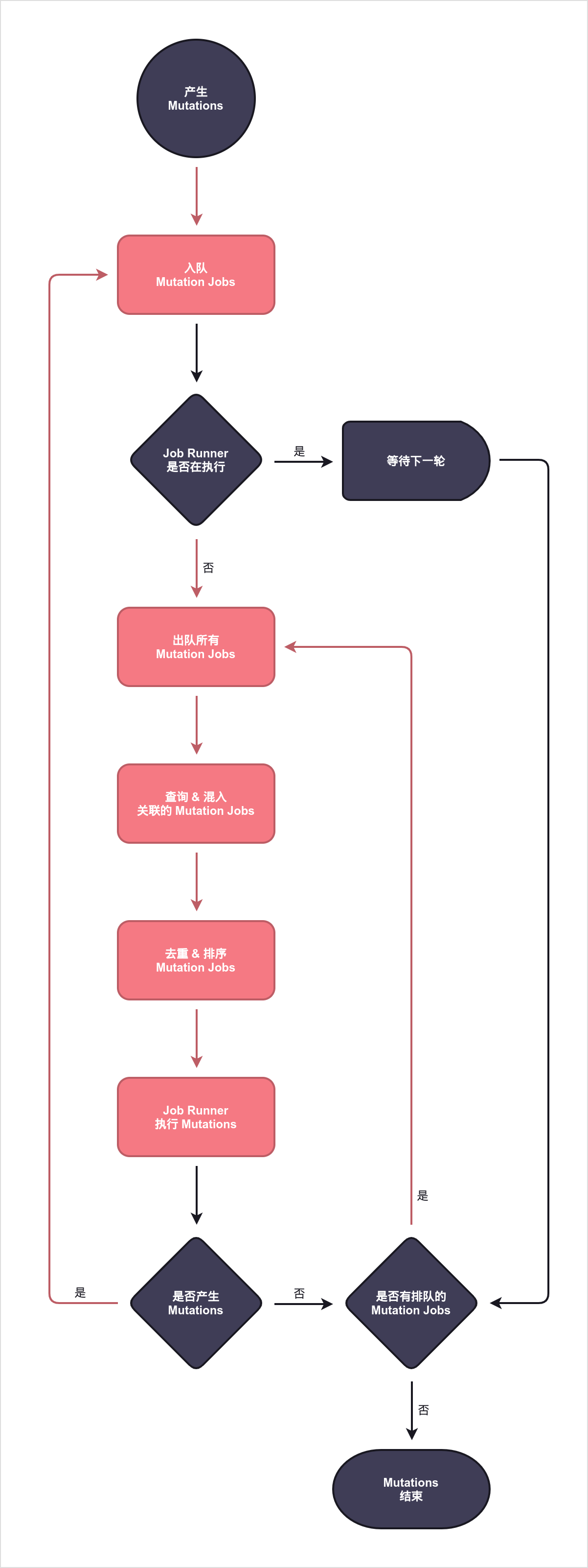 状态变更流程图